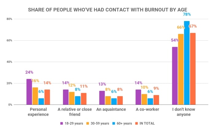 Percentuale di persone che hanno avuto contatti con il burnout per età