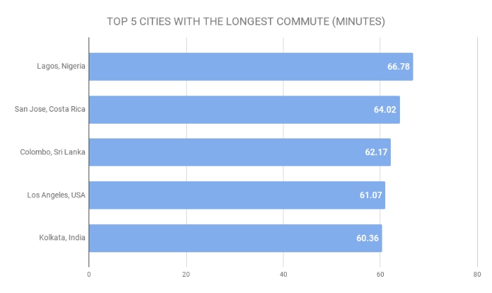 TOP 5 MIAST O NAJDŁUŻSZYCH DOJAZDACH (MINUT) Cities where people commute the longest