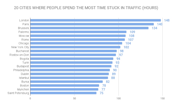 20 MIAST, W KTÓRYCH LUDZIE SPĘDZĄ NAJWIĘCEJ CZASU UTRZYMANIE W RUCHU (GODZINY) 20 cities with the worst traffic in the world
