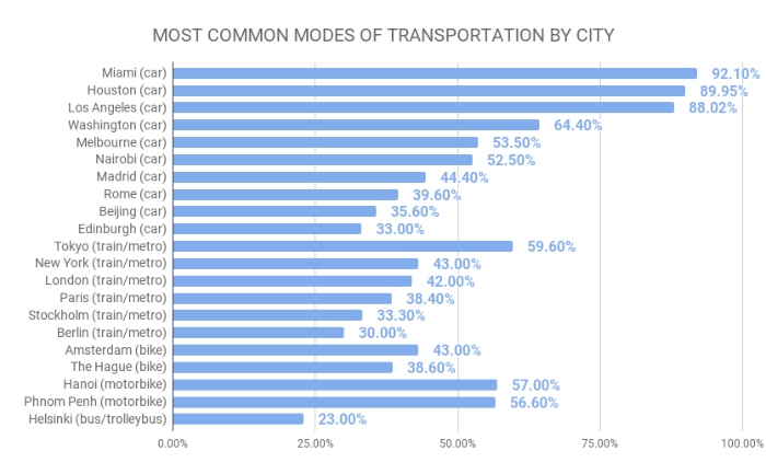 NAJCZĘSTSZE ŚRODKI TRANSPORTU PRZEZ MIASTO MOST COMMON MODES OF TRANSPORTATION BY CITY