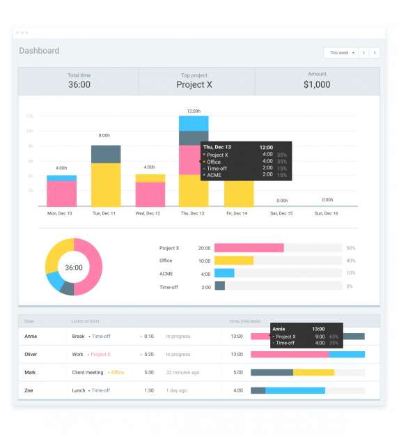 Das Clockify Dashboard hilft Ihnen, Ihre Arbeitsgewohnheiten zu visualisieren
