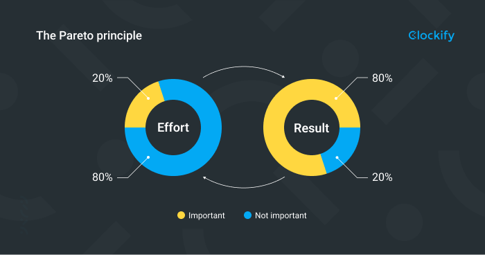 Pareto-Prinzip