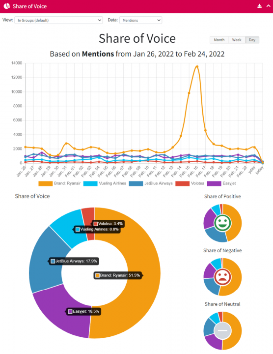 Mentionlytics'in Ses Paylaşımı Raporunun ekran görüntüsü