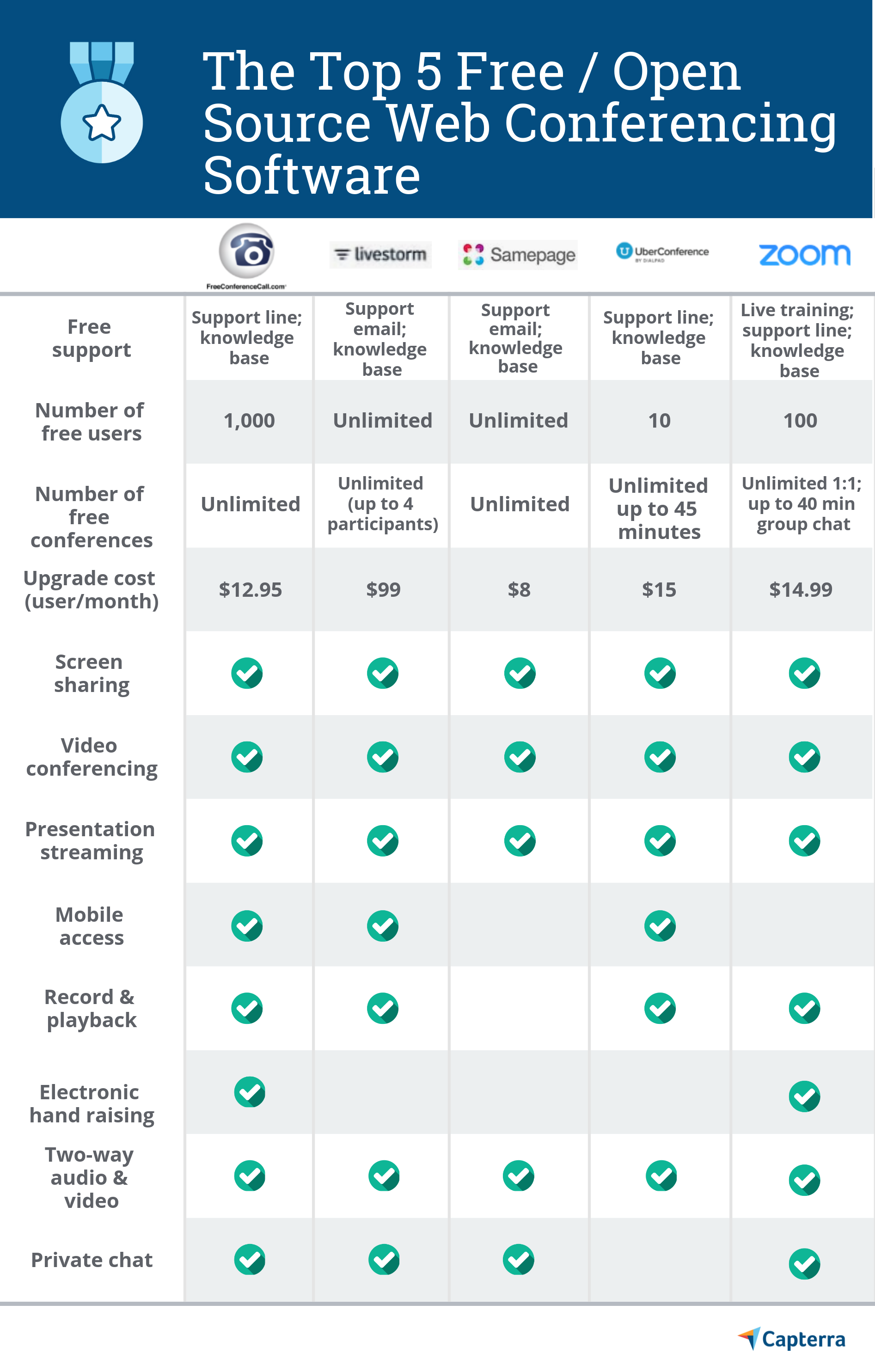 Um gráfico comparando opções de software de videoconferência de código aberto/gratuito