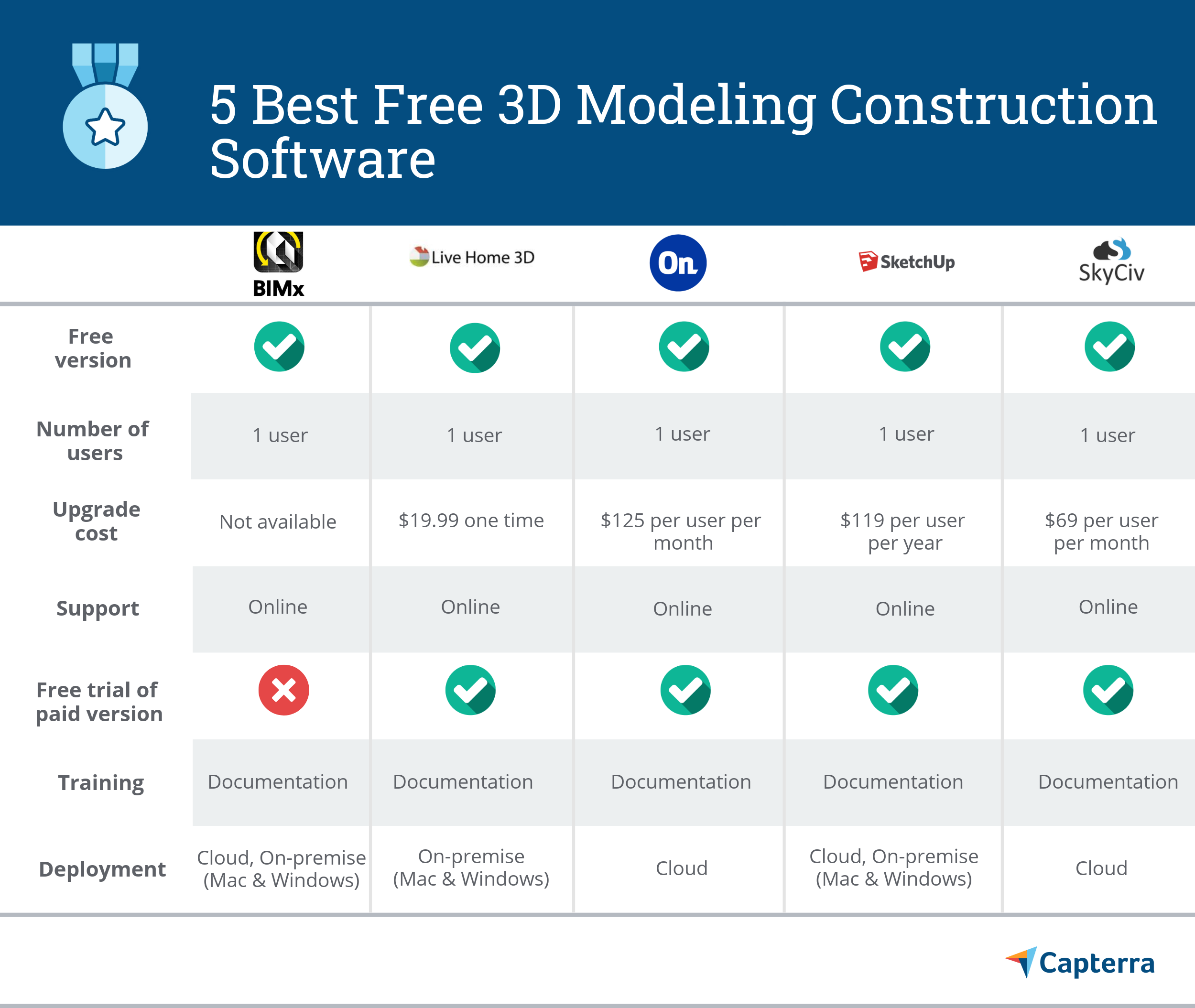 grafico che mostra i cinque migliori software di costruzione di modellazione 3d gratuiti