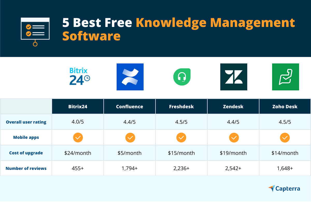 Die 5 besten kostenlosen Wissensmanagement-Software
