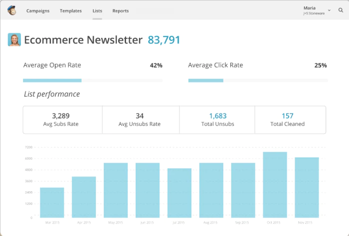 <p>Mailchimp 的仪表板</p> <p>Dashboard of Mailchimp</p>