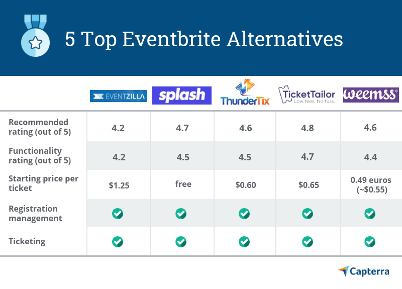 eventbrite 대안 비교