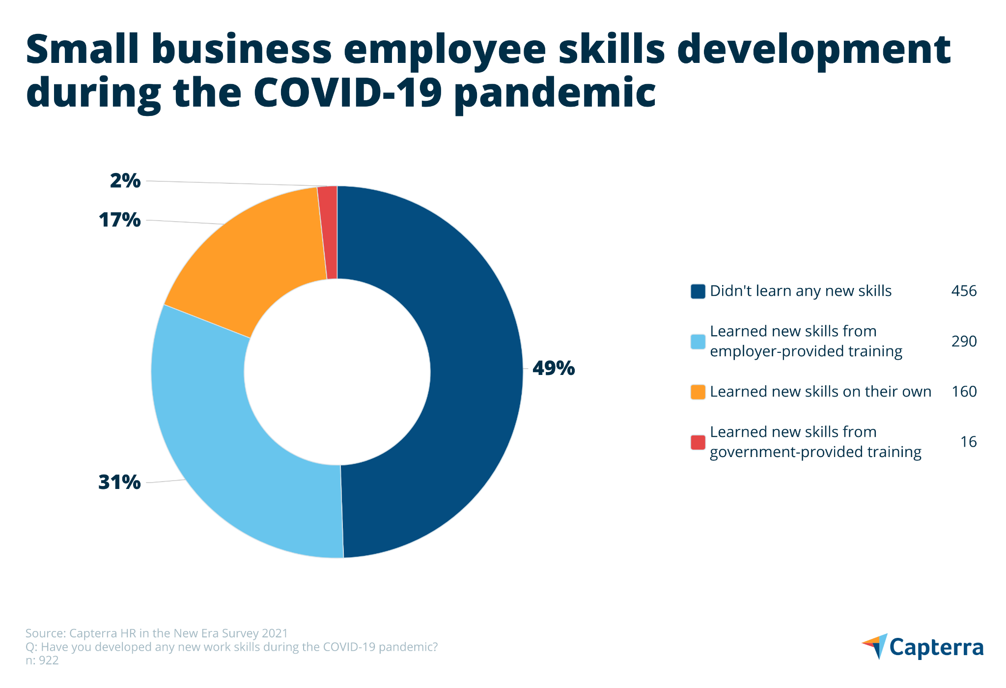 Gráfico circular que muestra cómo los empleados de pequeñas empresas desarrollaron habilidades durante la pandemia de COVID-19.