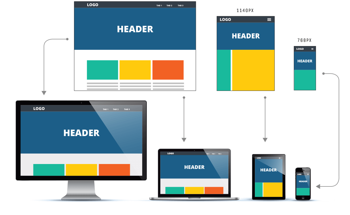 Un diagrama que muestra cómo funcionan los diseños de diseño adaptativo.