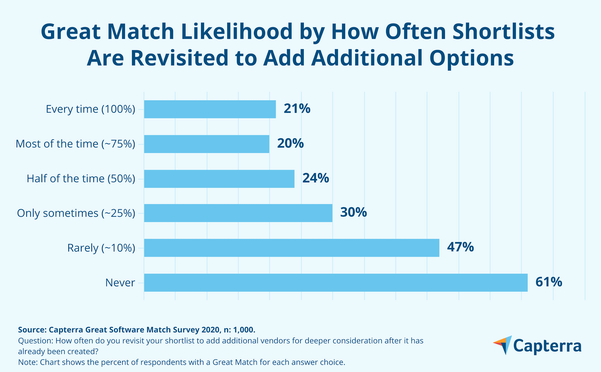Gráfico de barras que muestra la probabilidad de Great Match según la frecuencia con la que se revisan las listas de proveedores de software para agregar opciones adicionales.