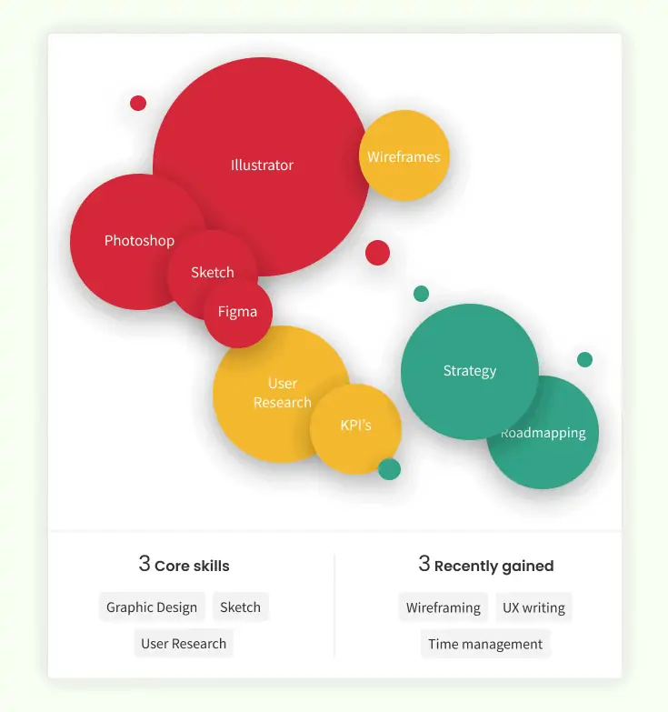 Una visualización de datos creada en Gloat muestra el conjunto de habilidades de un empleado