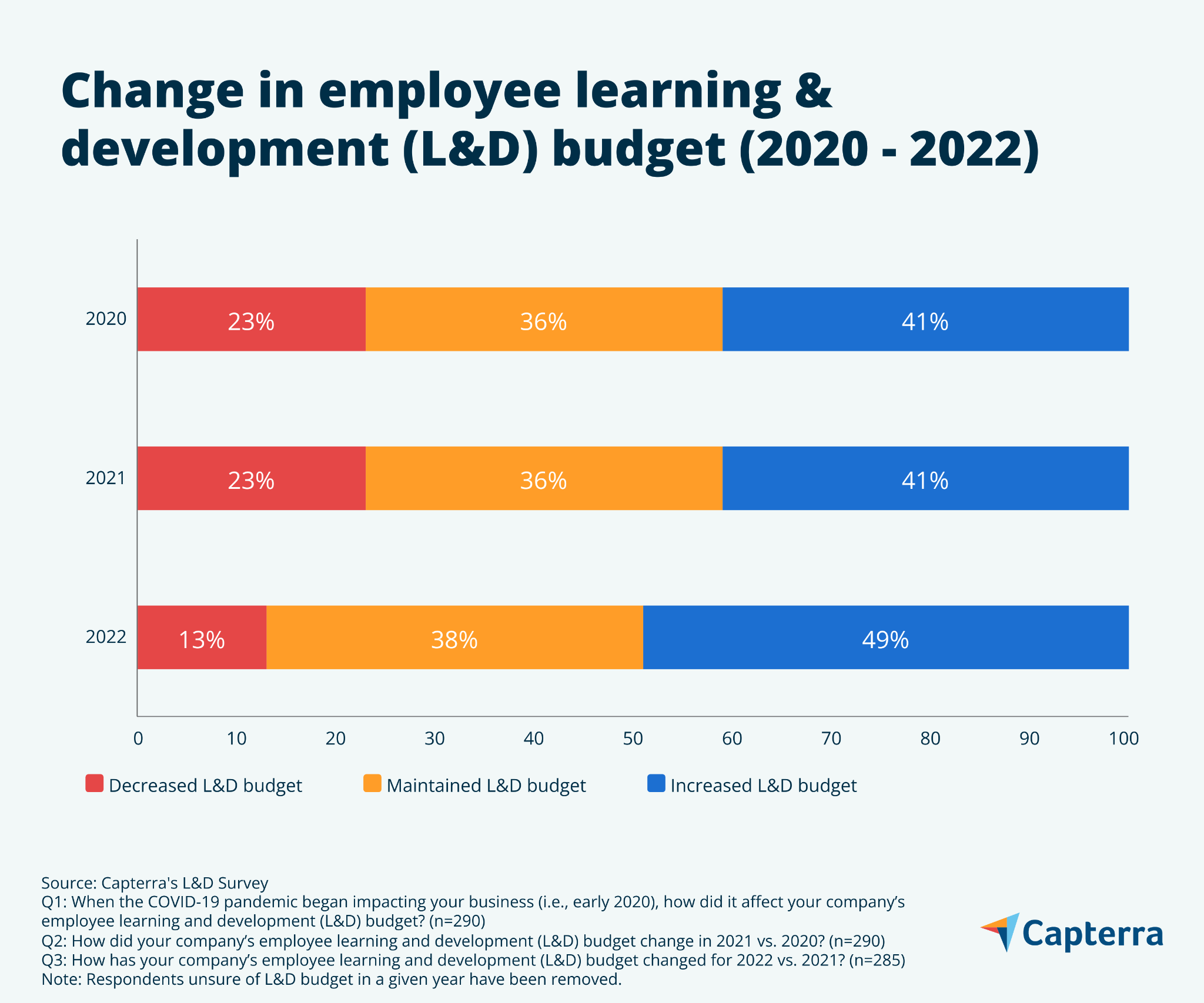 Grafico a barre che mostra la variazione della spesa per l'apprendimento e lo sviluppo nelle aziende statunitensi dal 2020 al 2022.