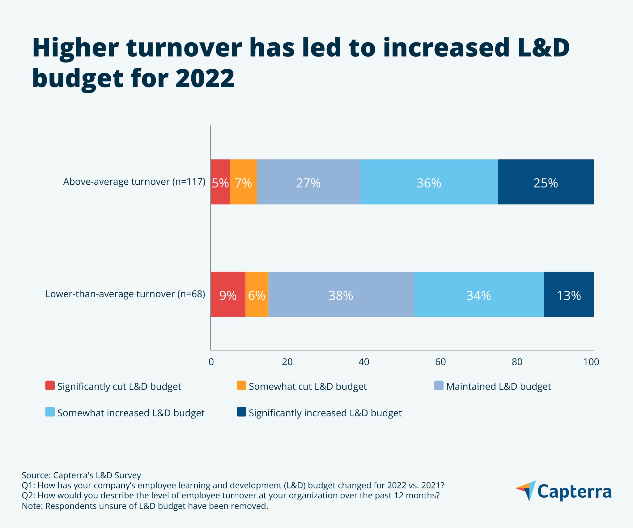 Grafico a barre che mostra come l'aumento del fatturato ha influenzato i budget di apprendimento e sviluppo (L&D) per il 2022.