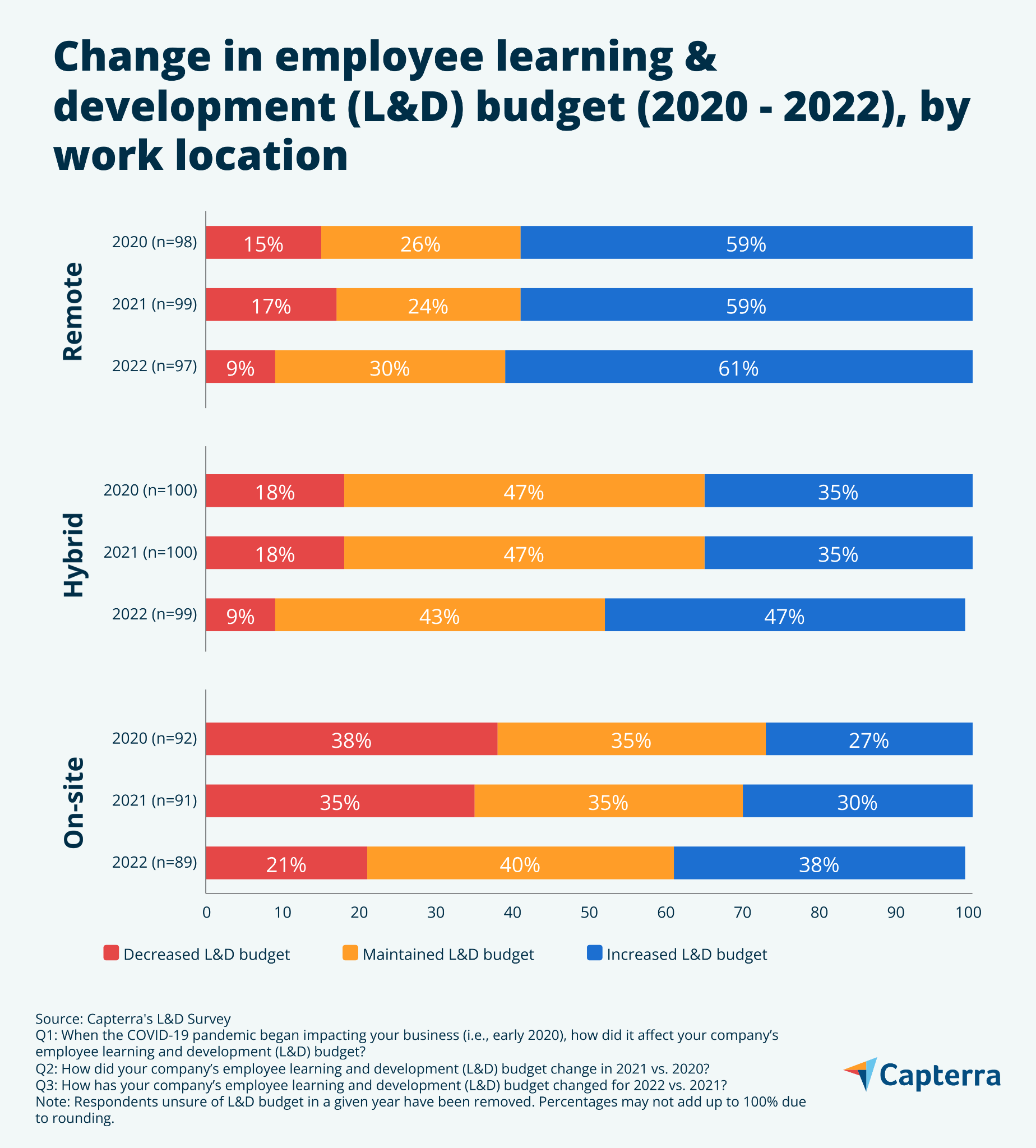Grafico a barre che mostra la variazione della spesa per l'apprendimento e lo sviluppo presso le aziende statunitensi dal 2020 al 2022 per sede di lavoro.