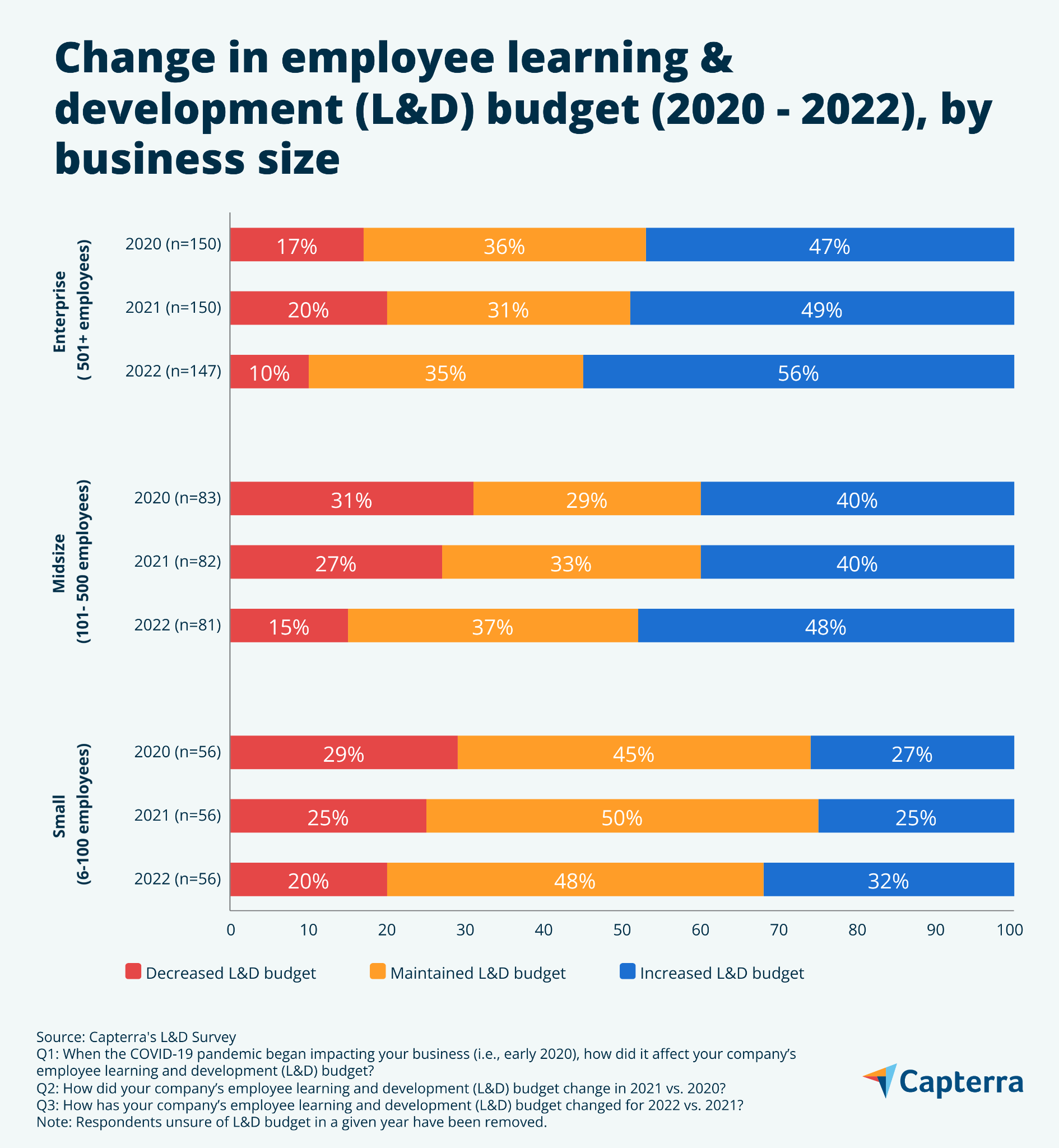 Grafico a barre che mostra la variazione della spesa per l'apprendimento e lo sviluppo presso le aziende statunitensi dal 2020 al 2022 in base alle dimensioni dell'azienda.