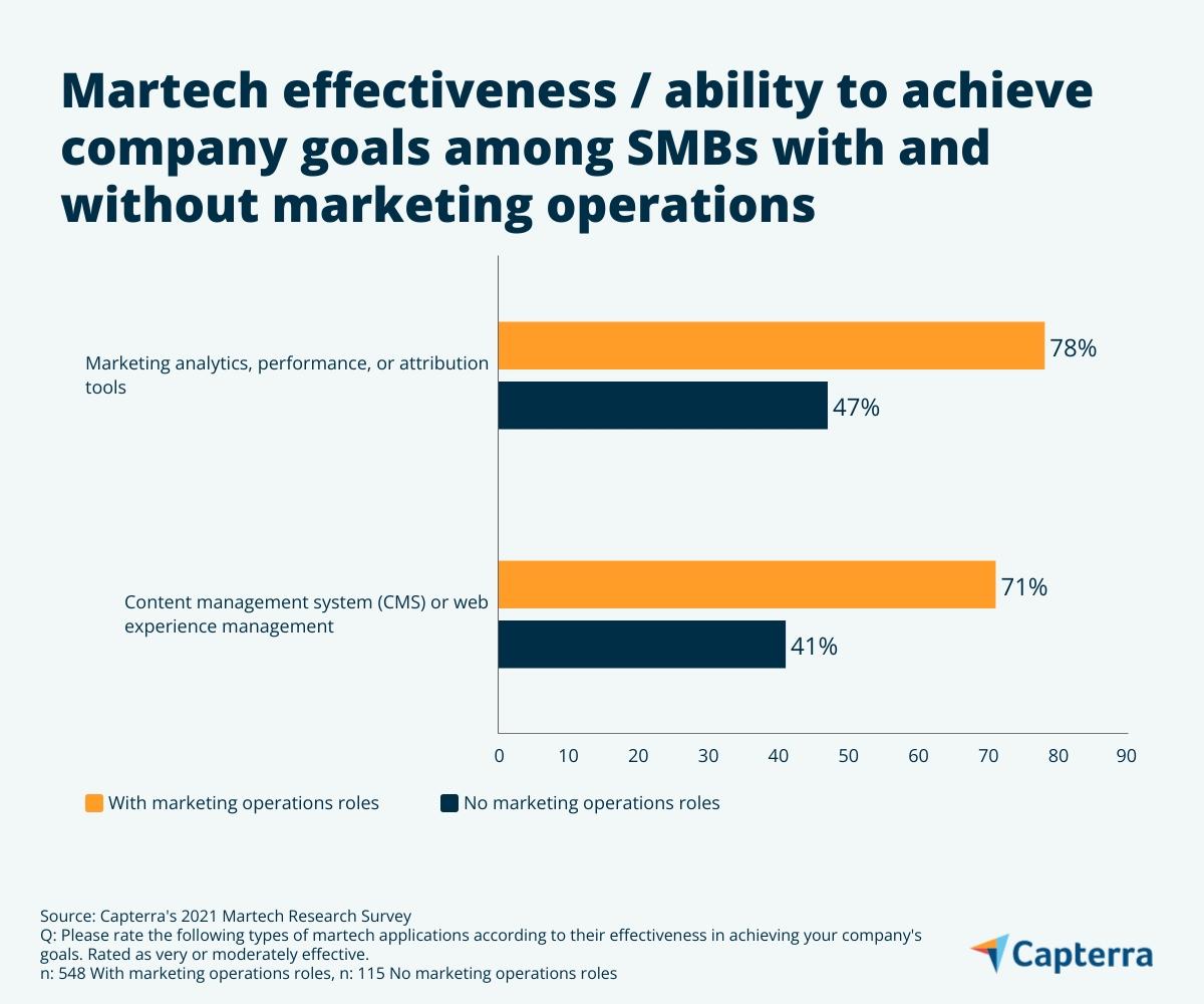 拥有营销运营专业人员的 SMB 组织可提供更高的 martech 应用程序效率