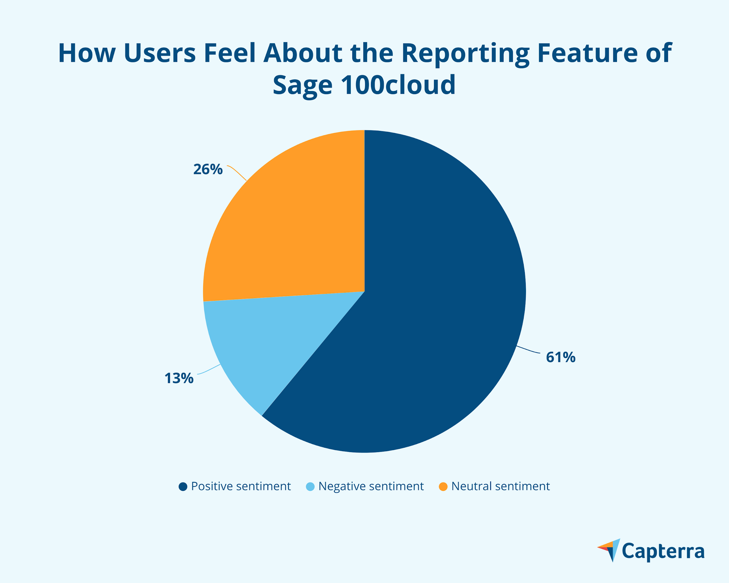 Como os usuários se sentem sobre o recurso de relatórios do Sage 100cloud
