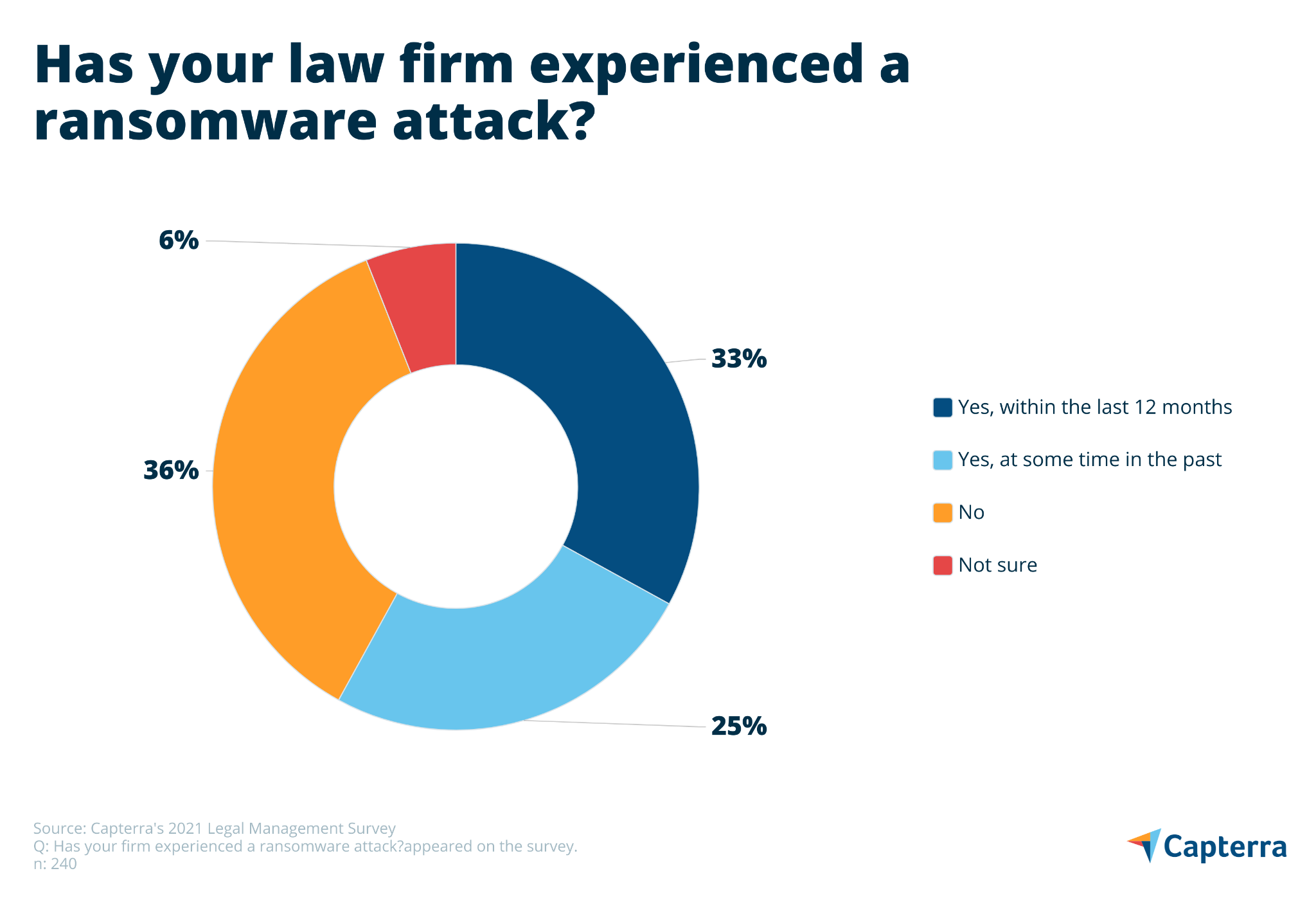 la tua azienda ha subito attacchi ransomeware? grafico