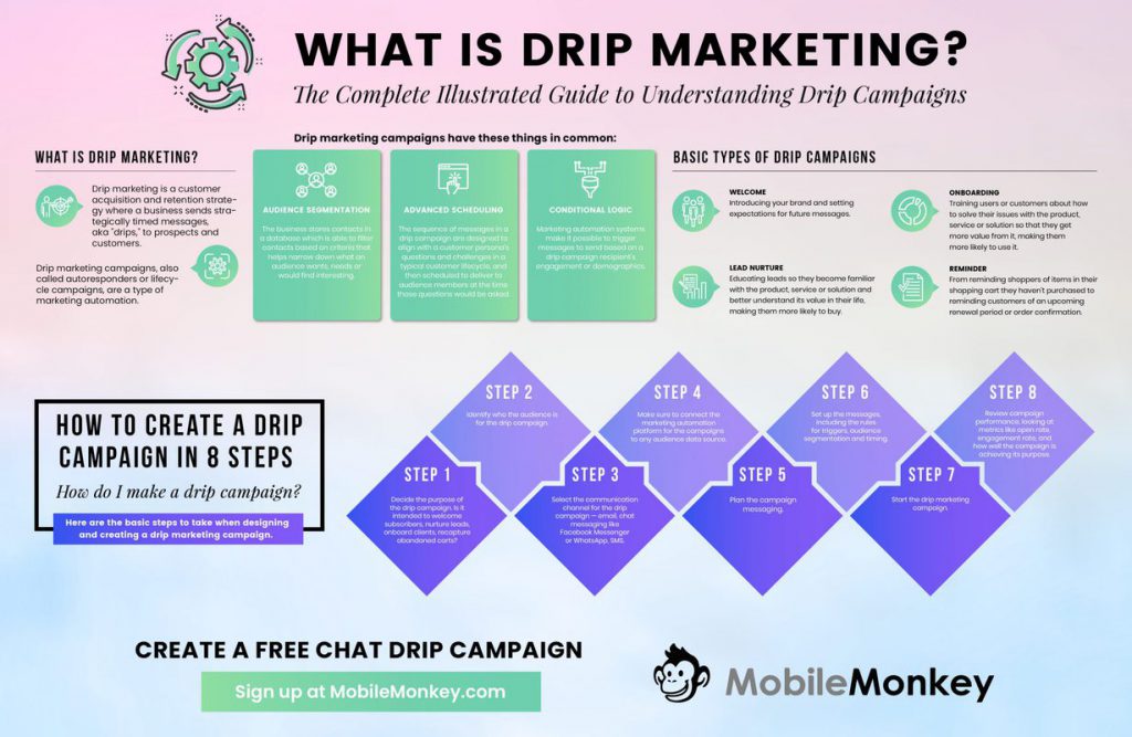 Facebook Messenger for Business - Campagne a goccia