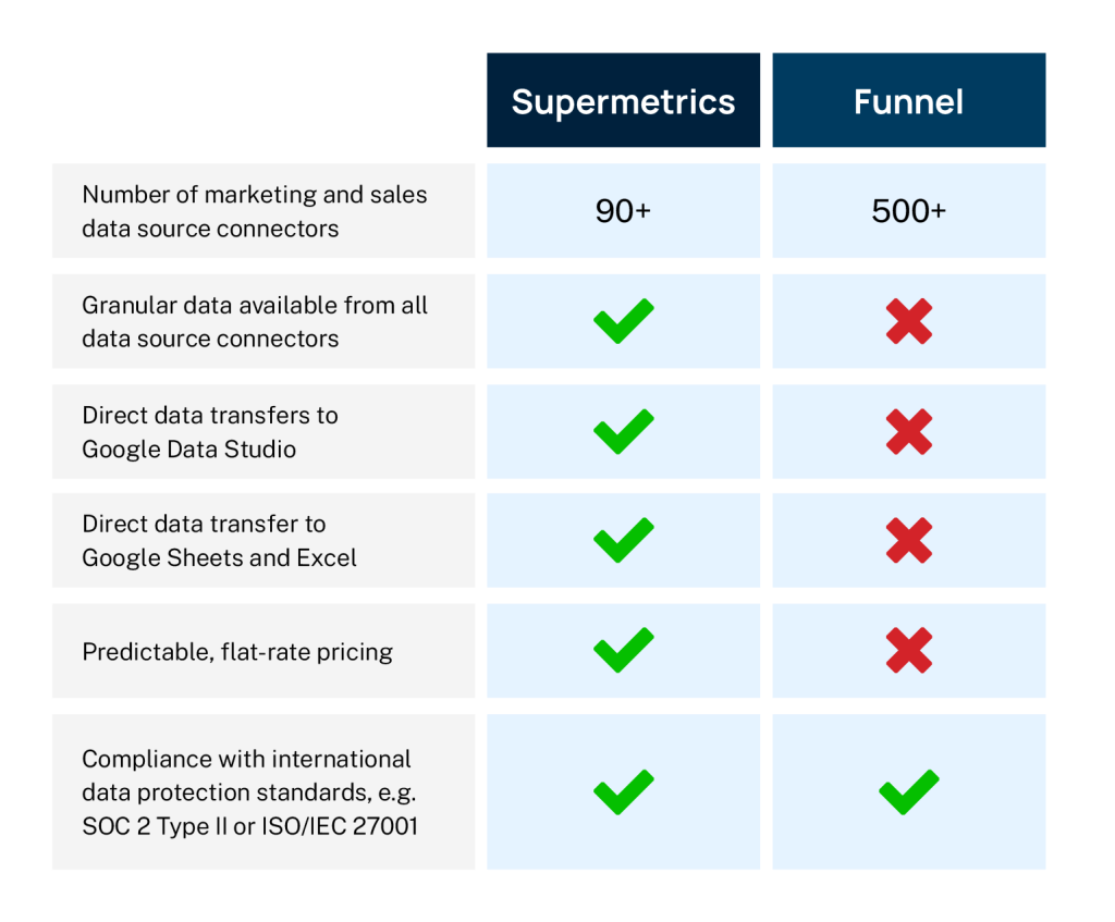 Confronto tra Supermetrics e Funnel.io