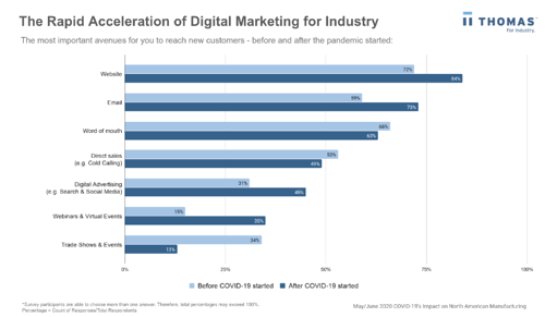 Accelerazione del marketing digitale - COVID-19 che influisce sul marketing per i produttori