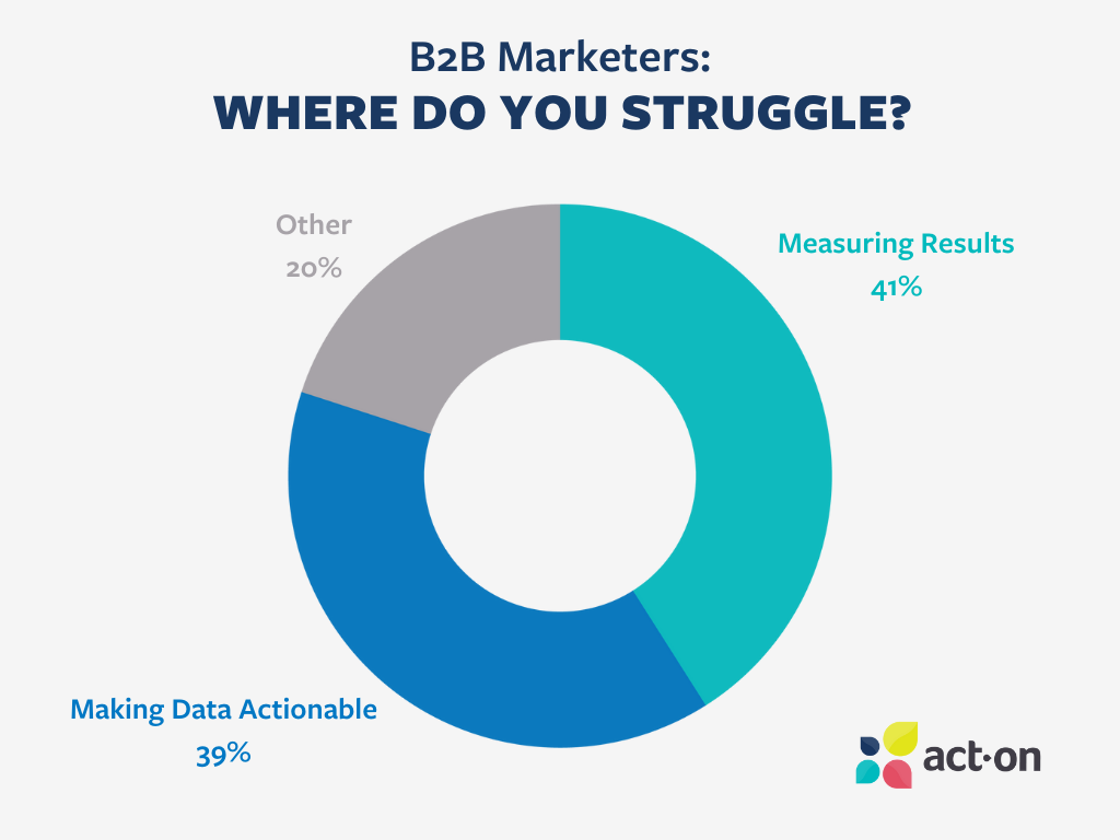 trend di generazione della domanda b2b