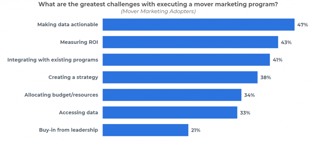 top-challenges-executing-mover-marketing-program