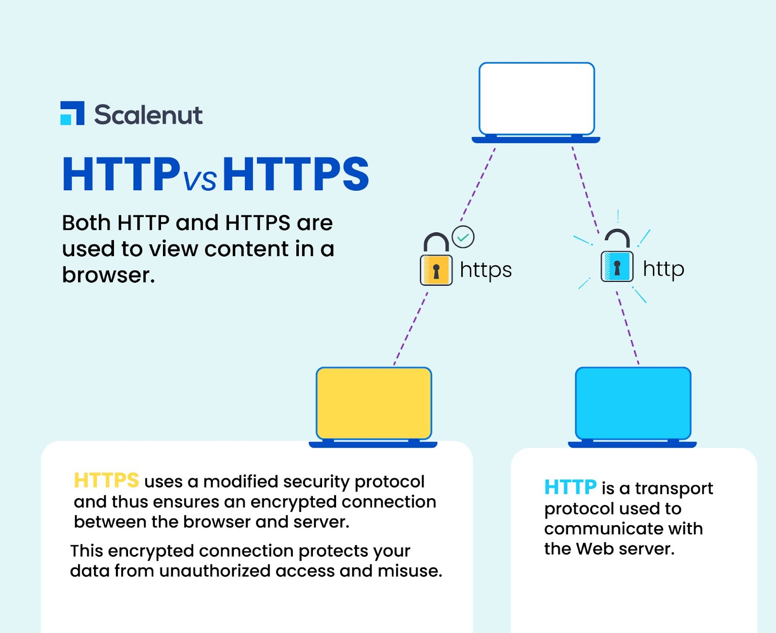 HTTP 与 HTTPS