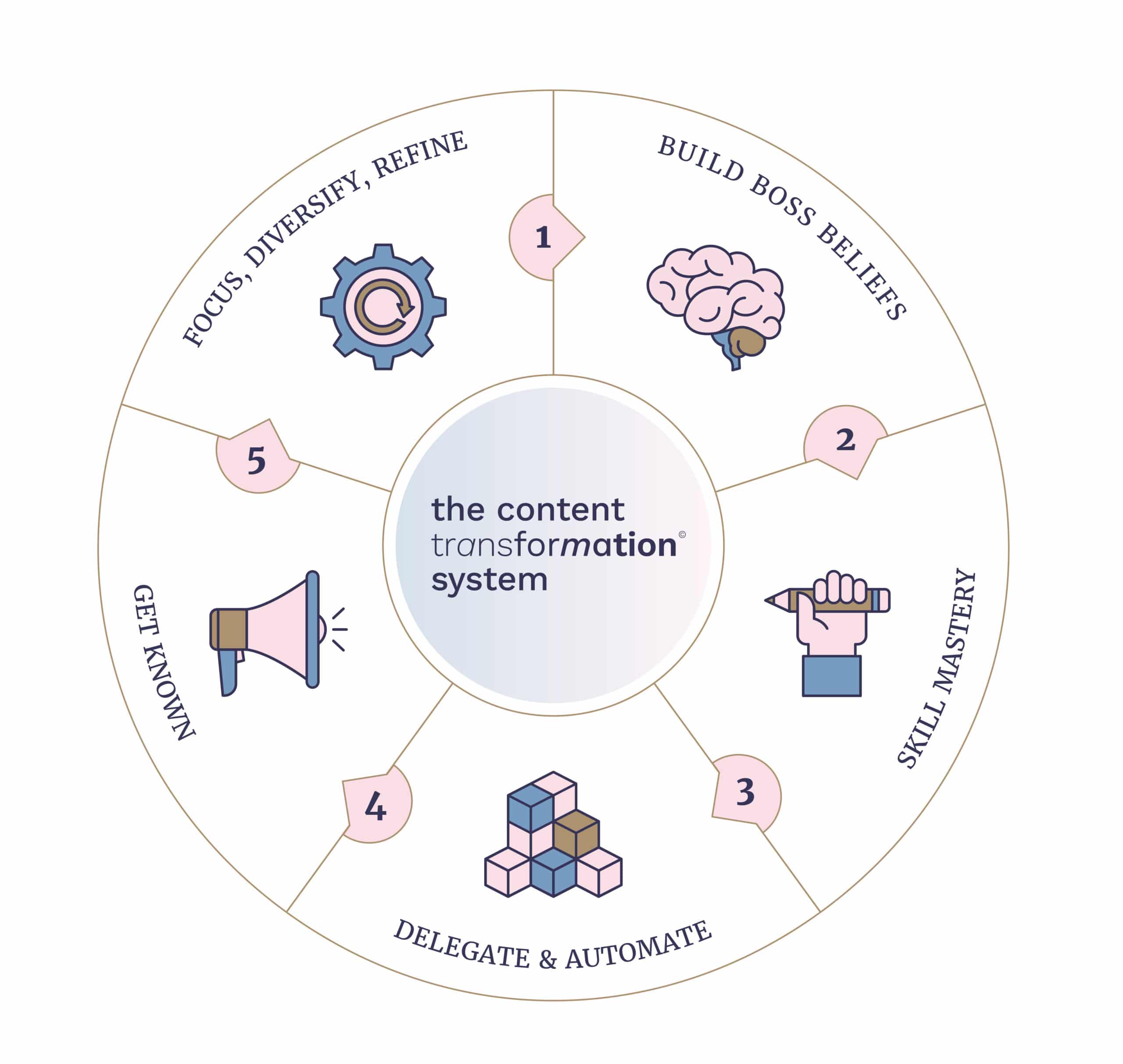 roue du système de transformation de contenu
