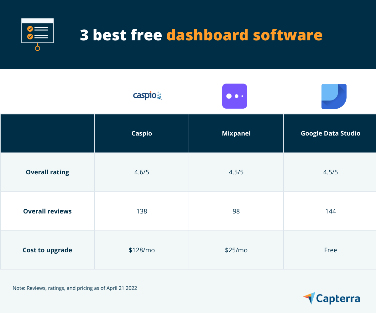 Die 3 besten kostenlosen Dashboard-Software