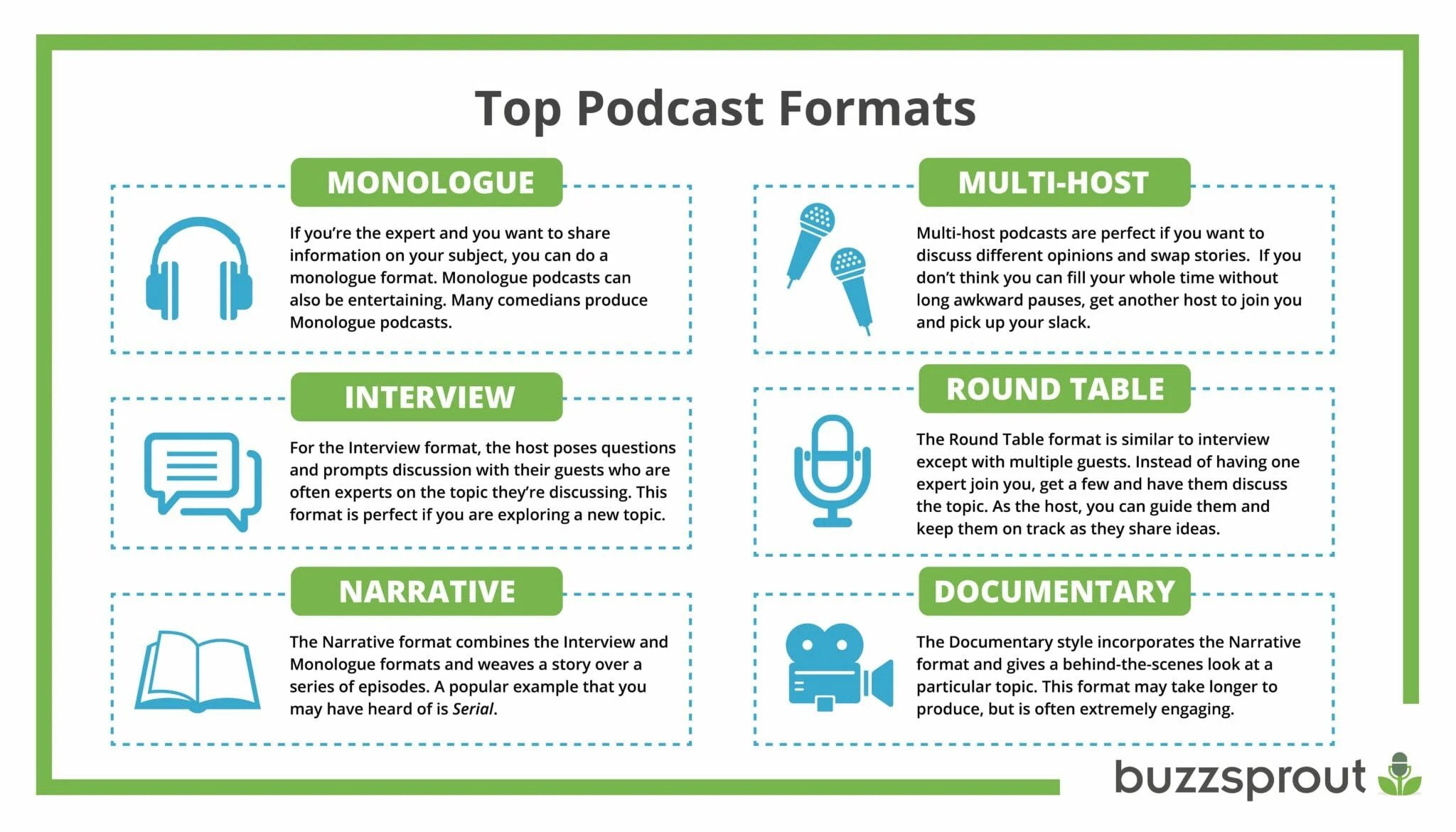 A imagem contém exemplos dos 6 formatos de podcast mais populares de 2020