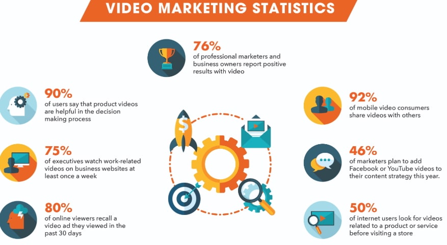 A imagem contém estatísticas sobre o estado do marketing de vídeo em novembro de 2020