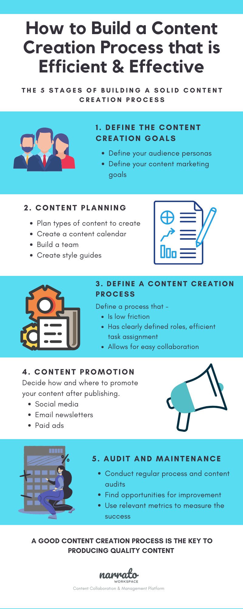 Building a Content Creation Process
