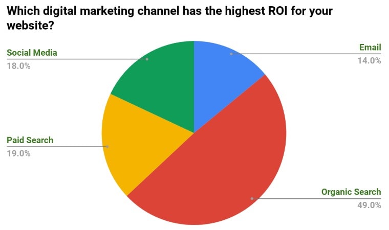 SEO continuă să fie o tendință importantă de marketing de conținut