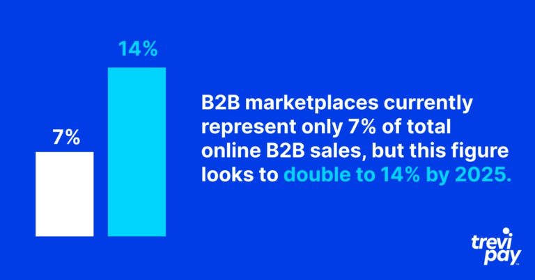 B2B 市场占在线销售额的百分比