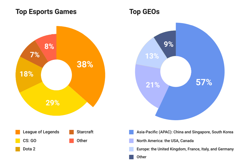 アフィリエイトマーケティングのためのトップeスポーツゲームとベストeスポーツGEO