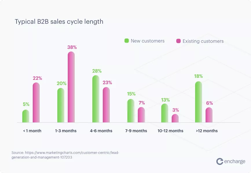 B2B販売サイクルの長さ