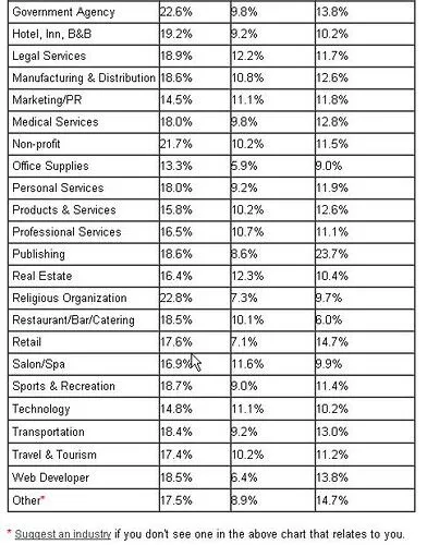 Statistiques de marketing par e-mail à contact constant par industrie