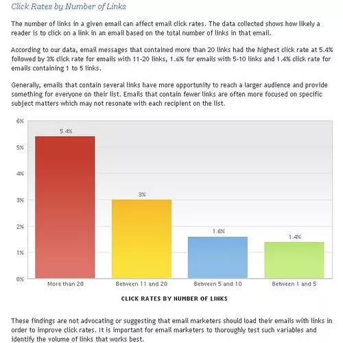 Enquête MailerMailer : Liens et taux de clics