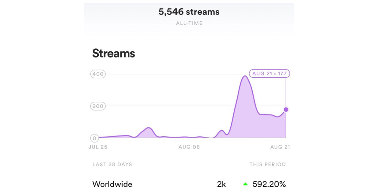 Dados de streaming do Spotify