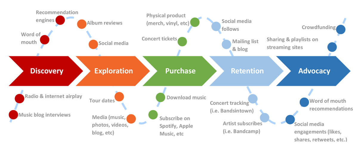 Il viaggio dei fan - SEO per musicisti