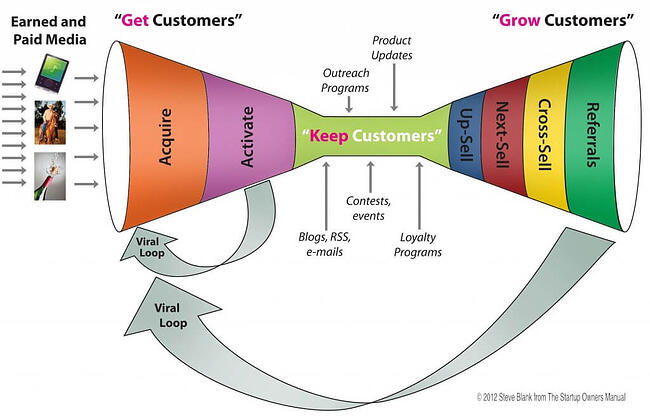 Get Keep Grow كيفية تطبيق قمع Get Keep Grow