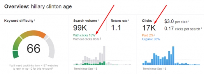 Keyword-Klicks