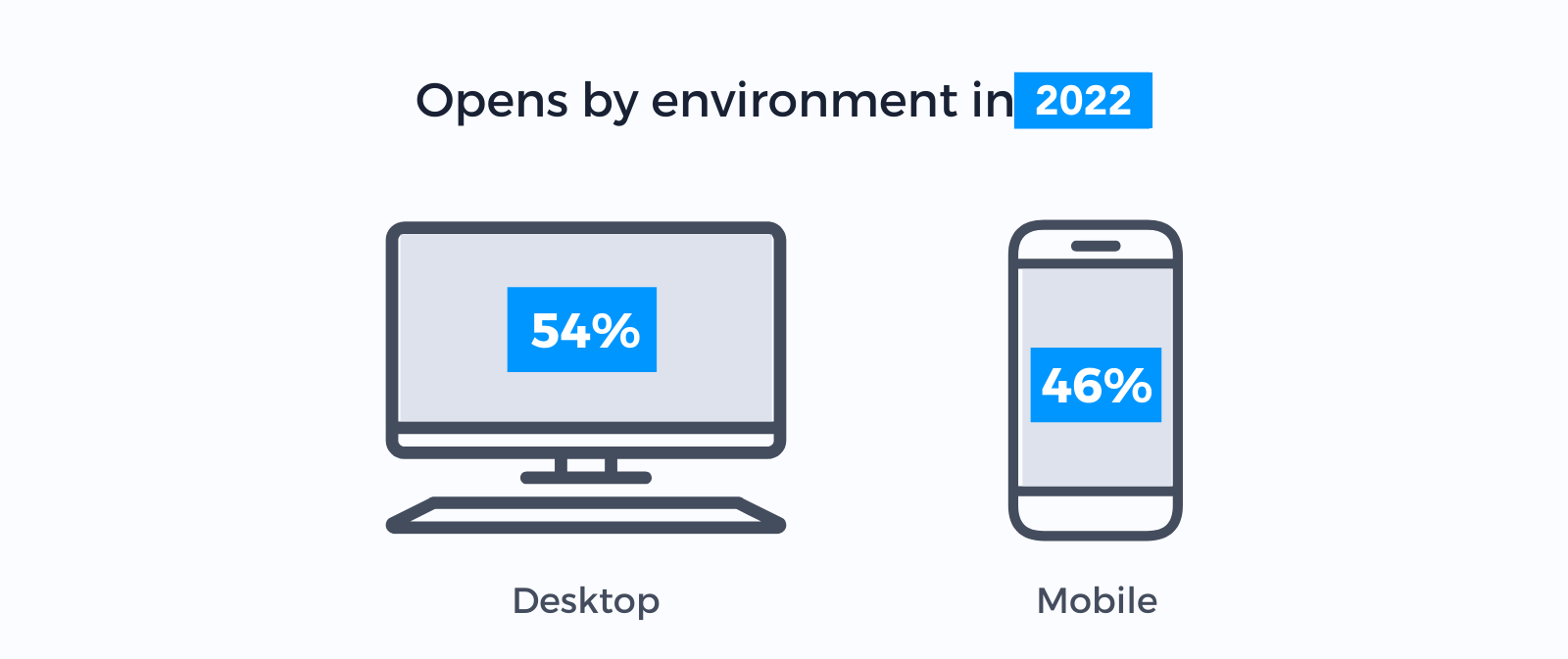 e-mail ouvre par environnement 2022