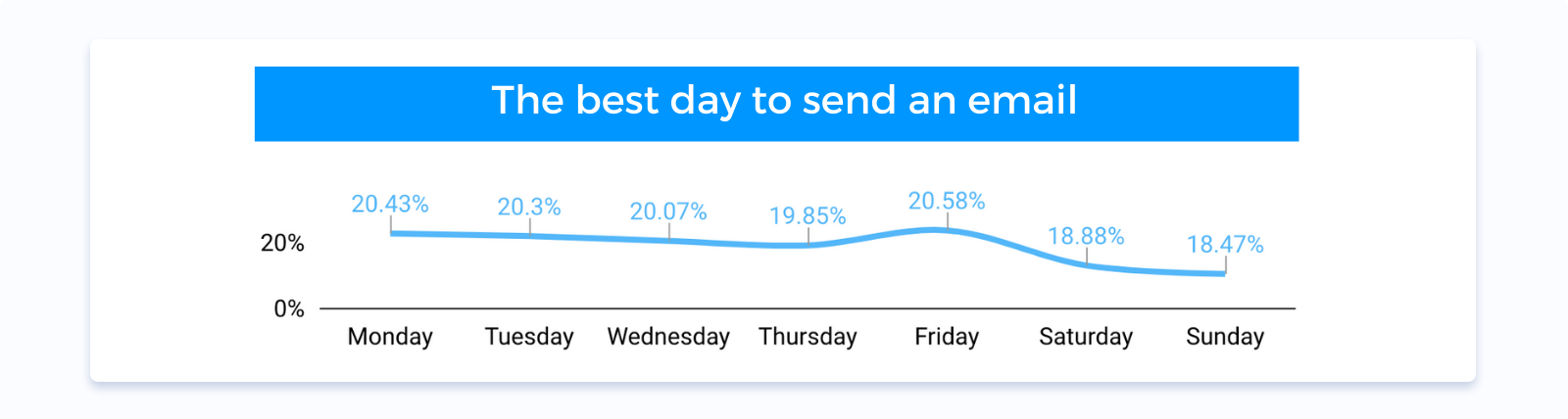 meilleur jour pour envoyer des emails
