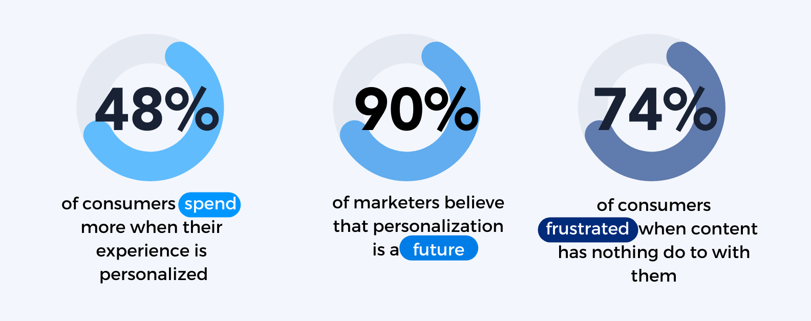 statistiques de personnalisation des e-mails