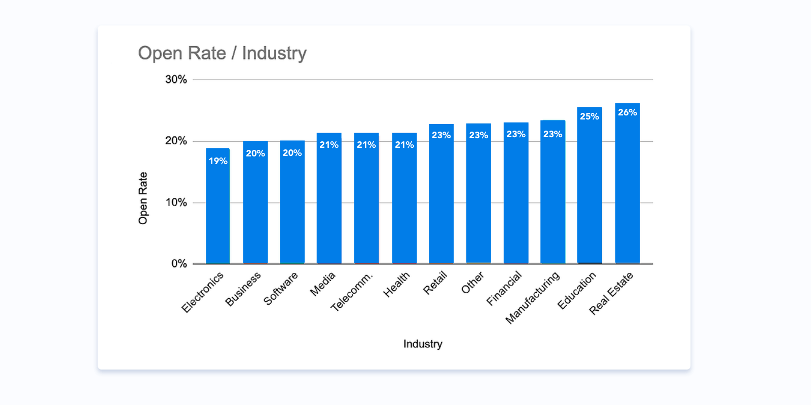 taux d'ouverture des e-mails par secteur