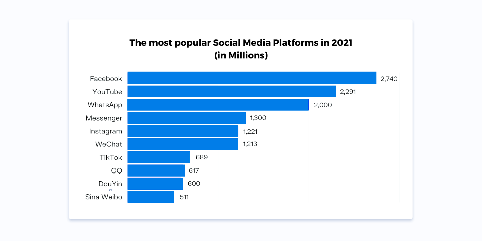 Las redes sociales más populares en 2021