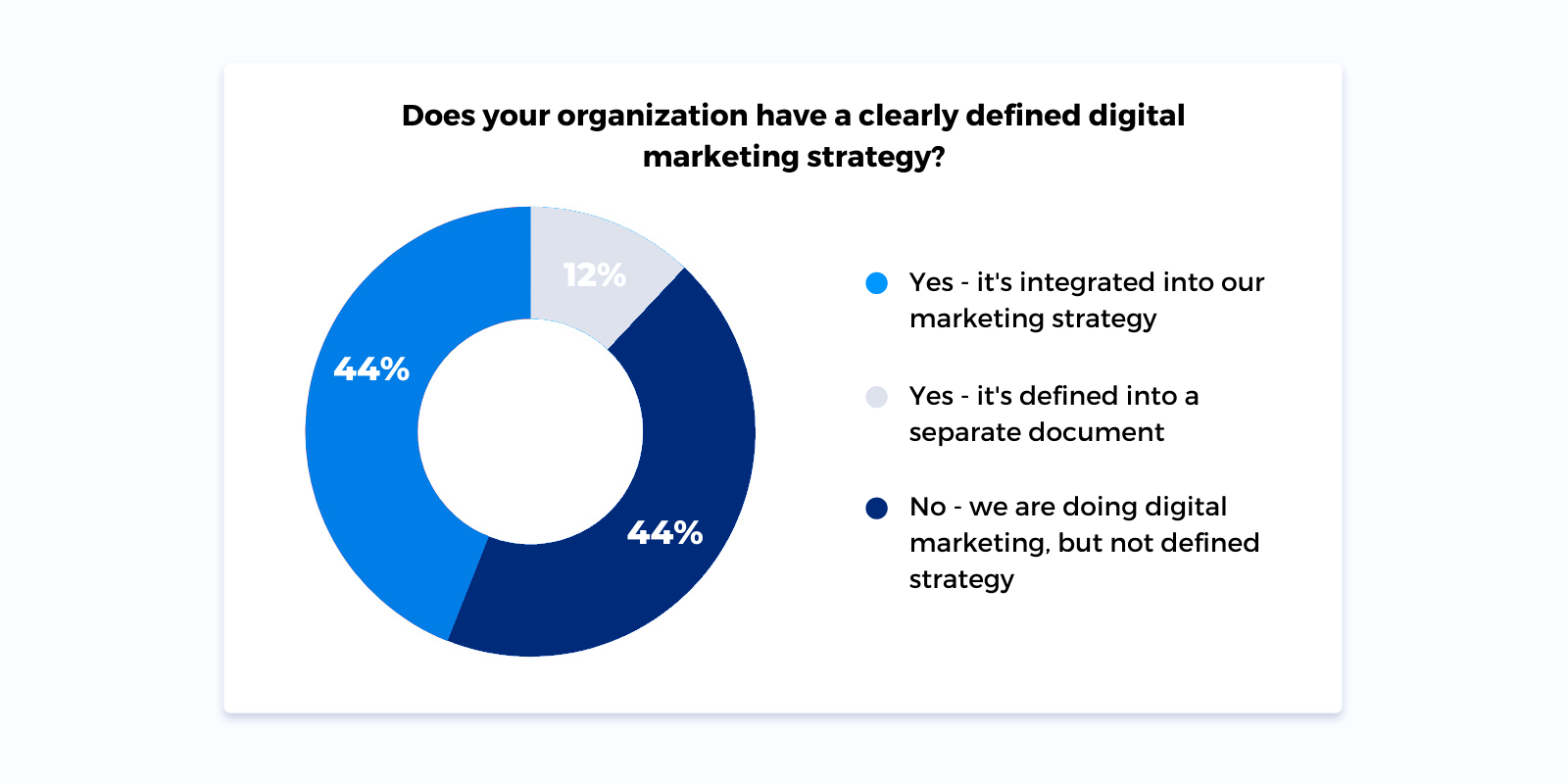 Estadísticas de estrategia de marketing online 2021